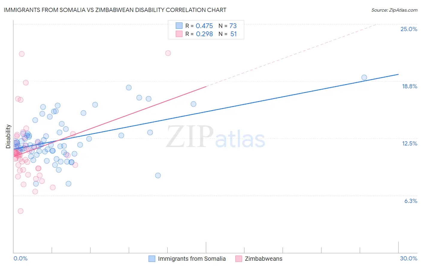 Immigrants from Somalia vs Zimbabwean Disability