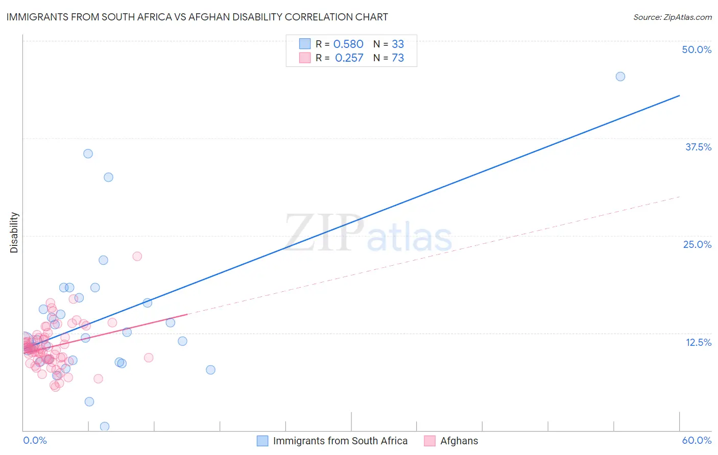 Immigrants from South Africa vs Afghan Disability