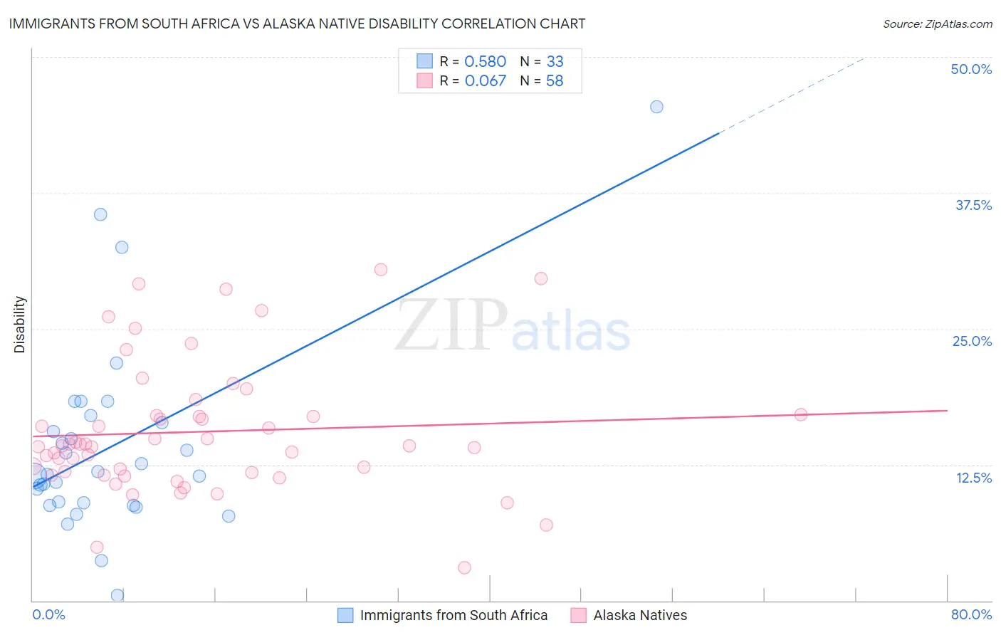 Immigrants from South Africa vs Alaska Native Disability