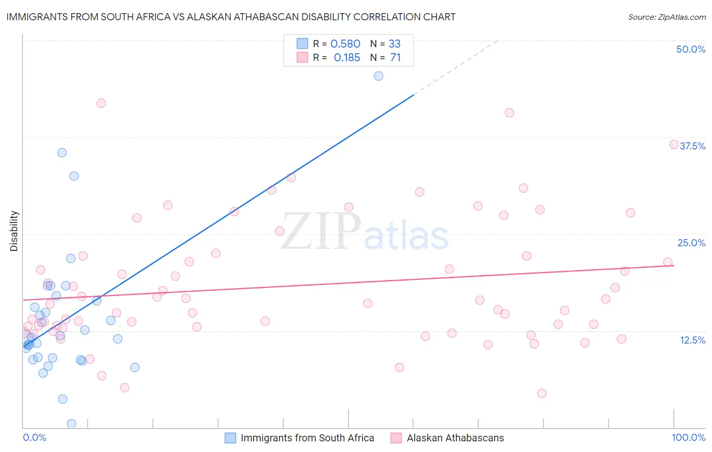 Immigrants from South Africa vs Alaskan Athabascan Disability