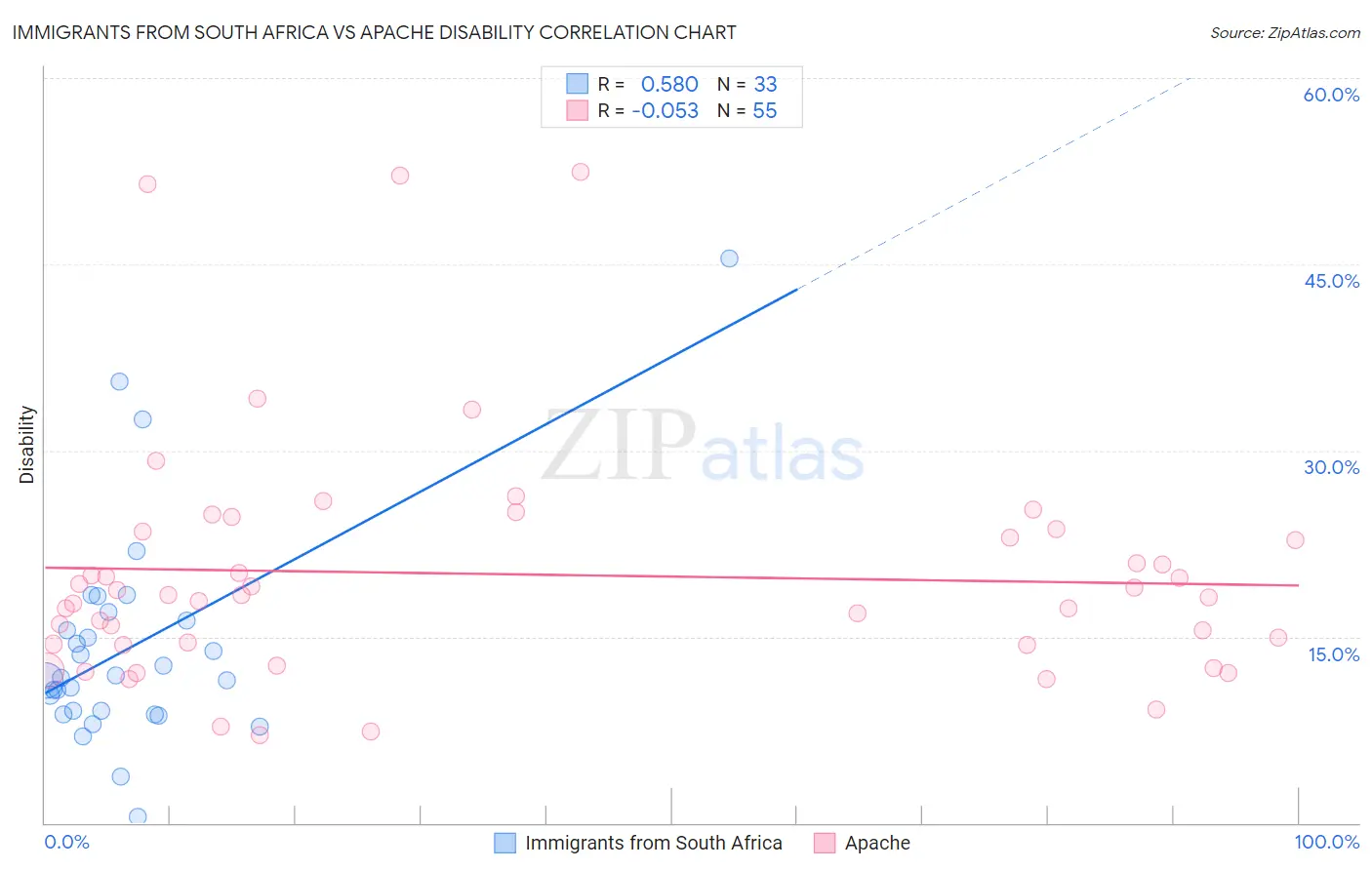 Immigrants from South Africa vs Apache Disability