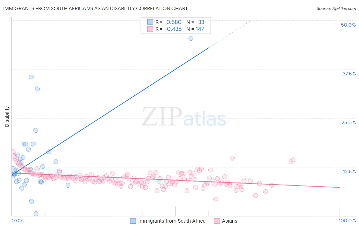 Immigrants from South Africa vs Asian Disability