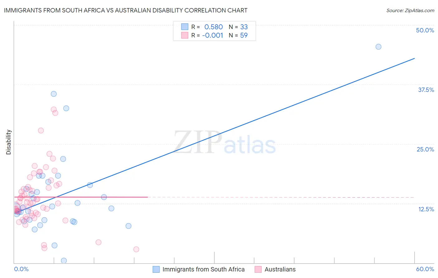 Immigrants from South Africa vs Australian Disability