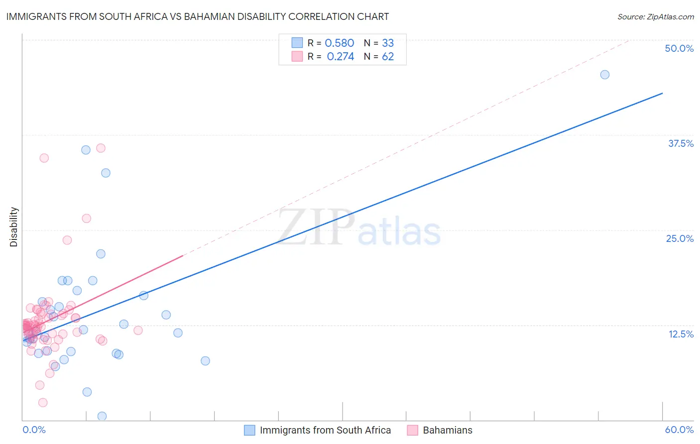 Immigrants from South Africa vs Bahamian Disability