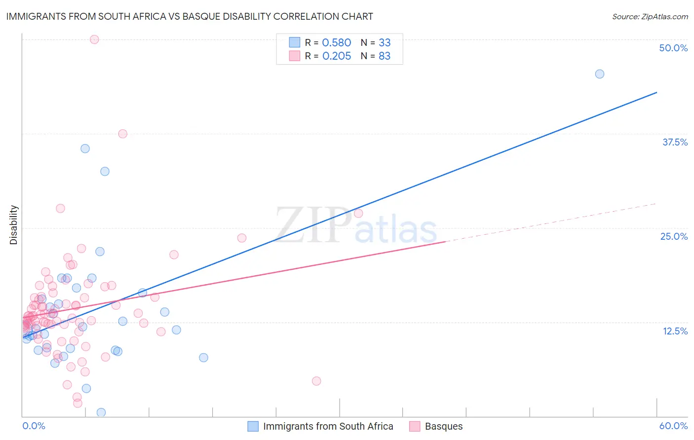 Immigrants from South Africa vs Basque Disability