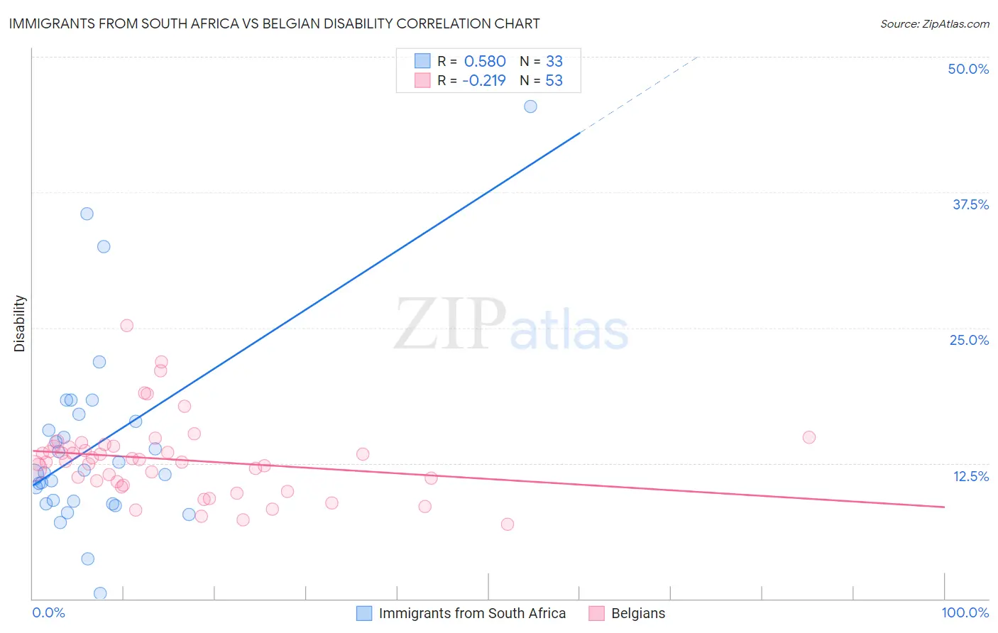 Immigrants from South Africa vs Belgian Disability