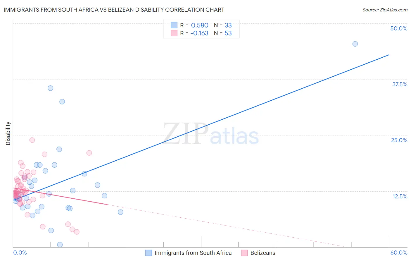 Immigrants from South Africa vs Belizean Disability