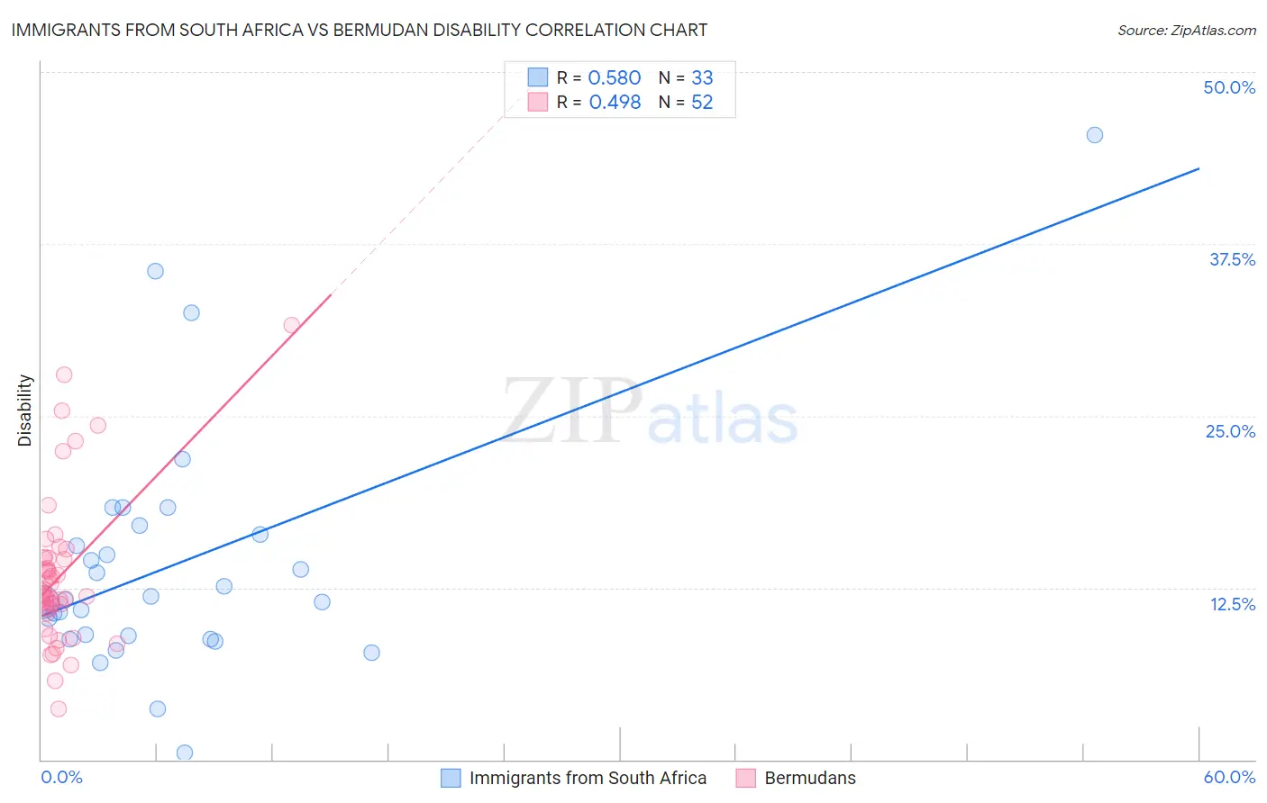 Immigrants from South Africa vs Bermudan Disability
