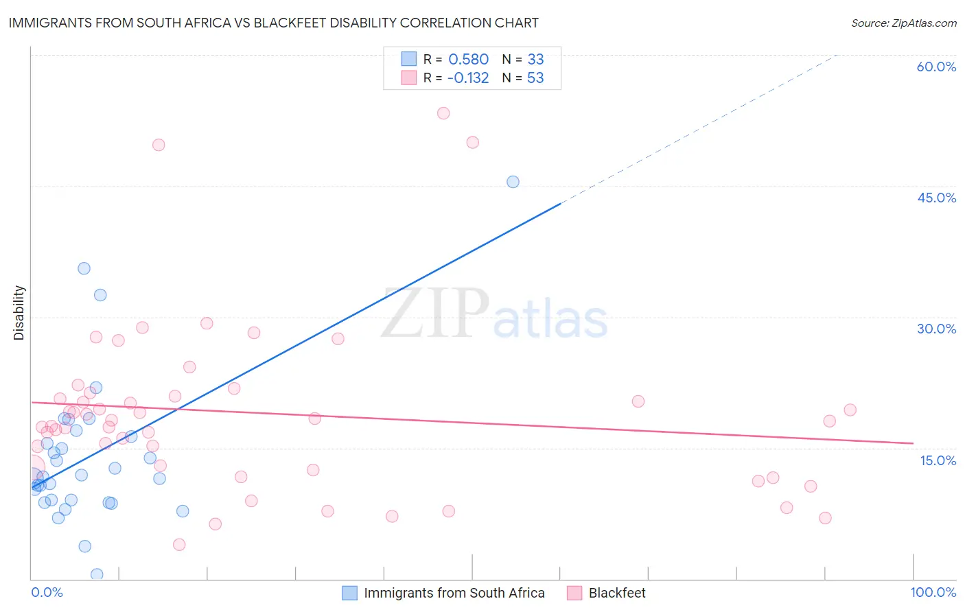 Immigrants from South Africa vs Blackfeet Disability