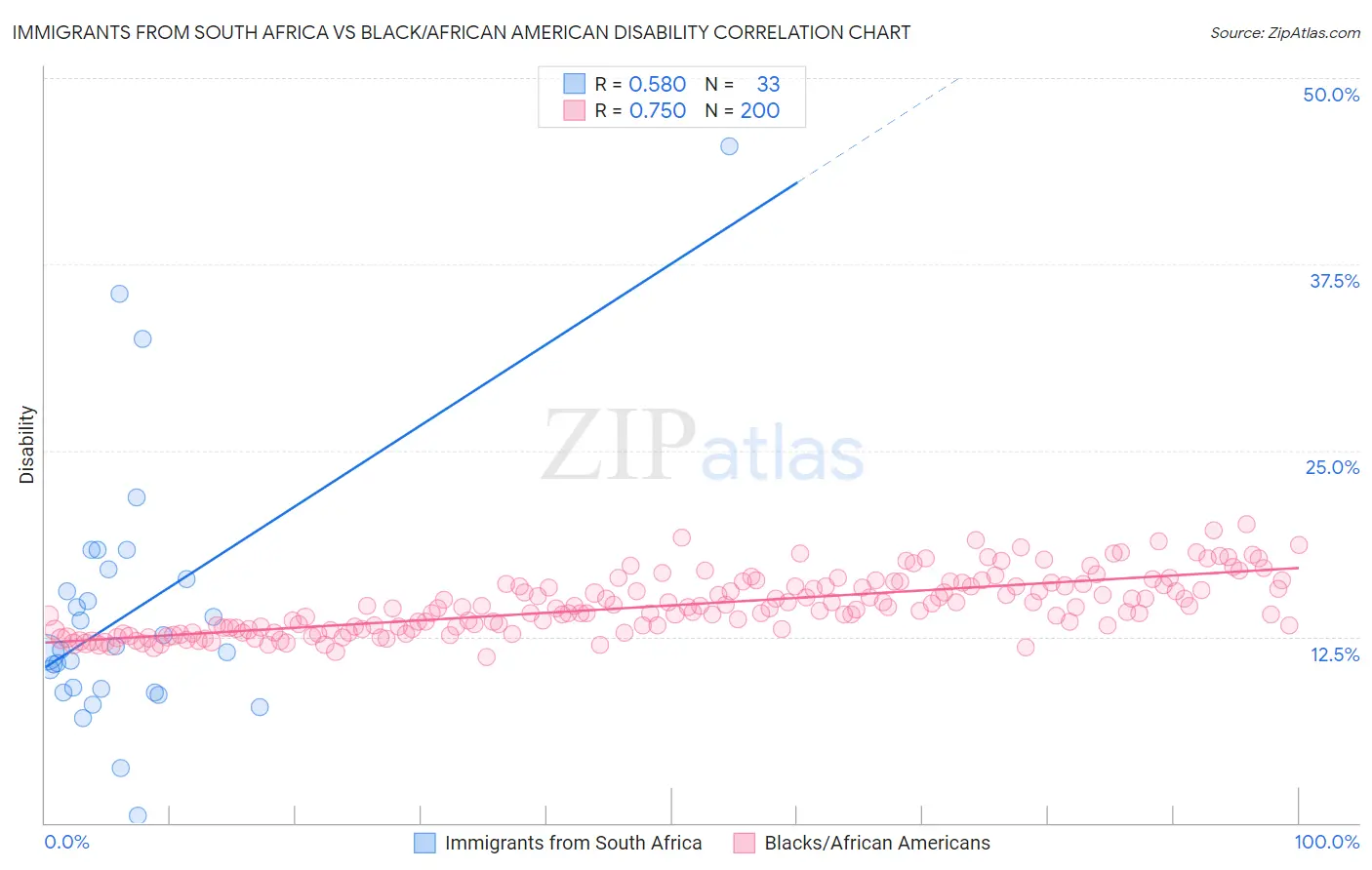 Immigrants from South Africa vs Black/African American Disability