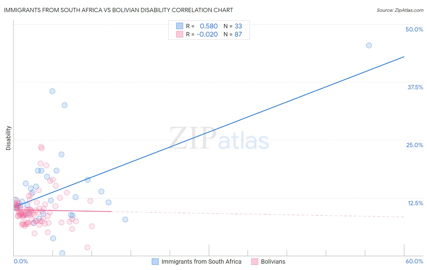 Immigrants from South Africa vs Bolivian Disability