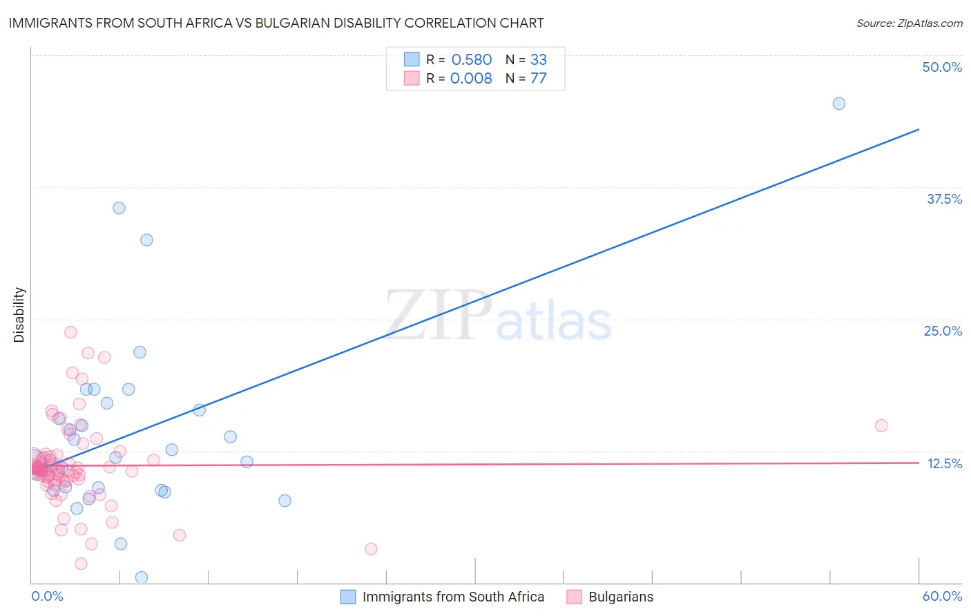 Immigrants from South Africa vs Bulgarian Disability
