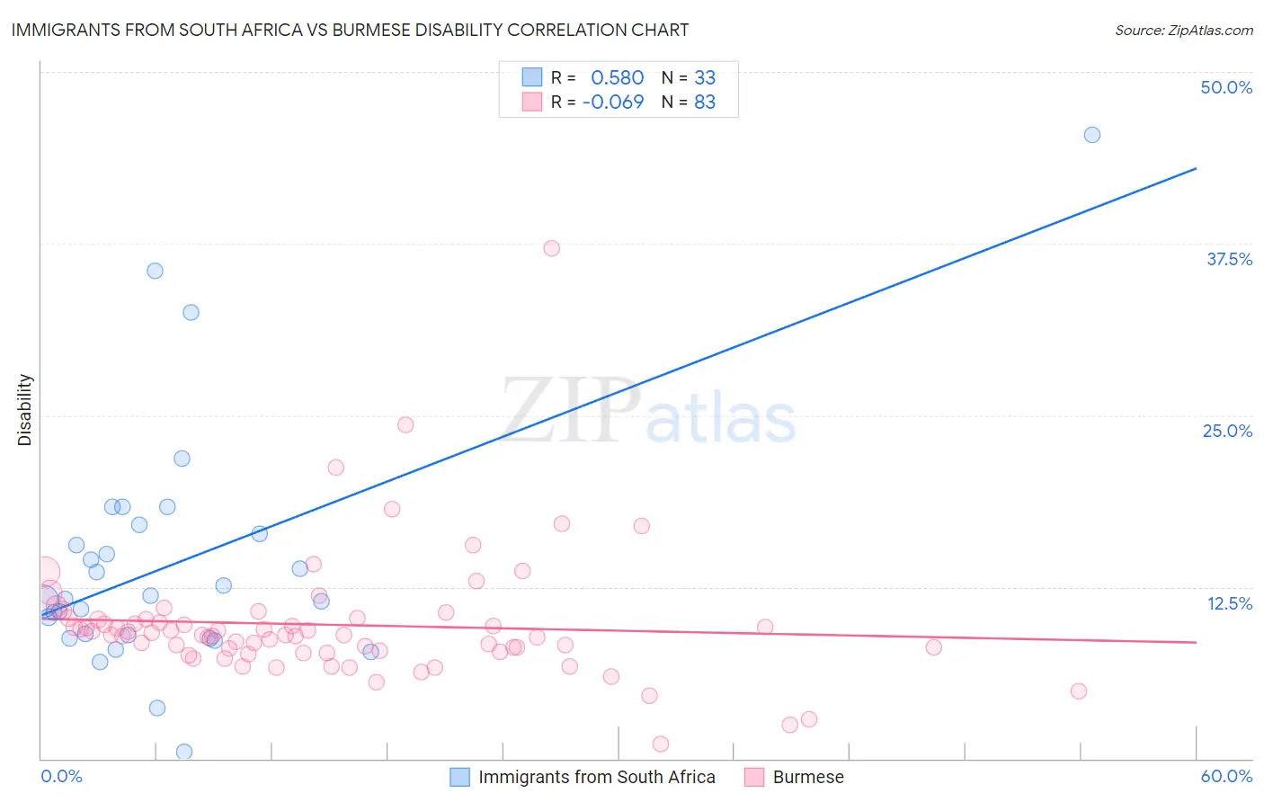 Immigrants from South Africa vs Burmese Disability