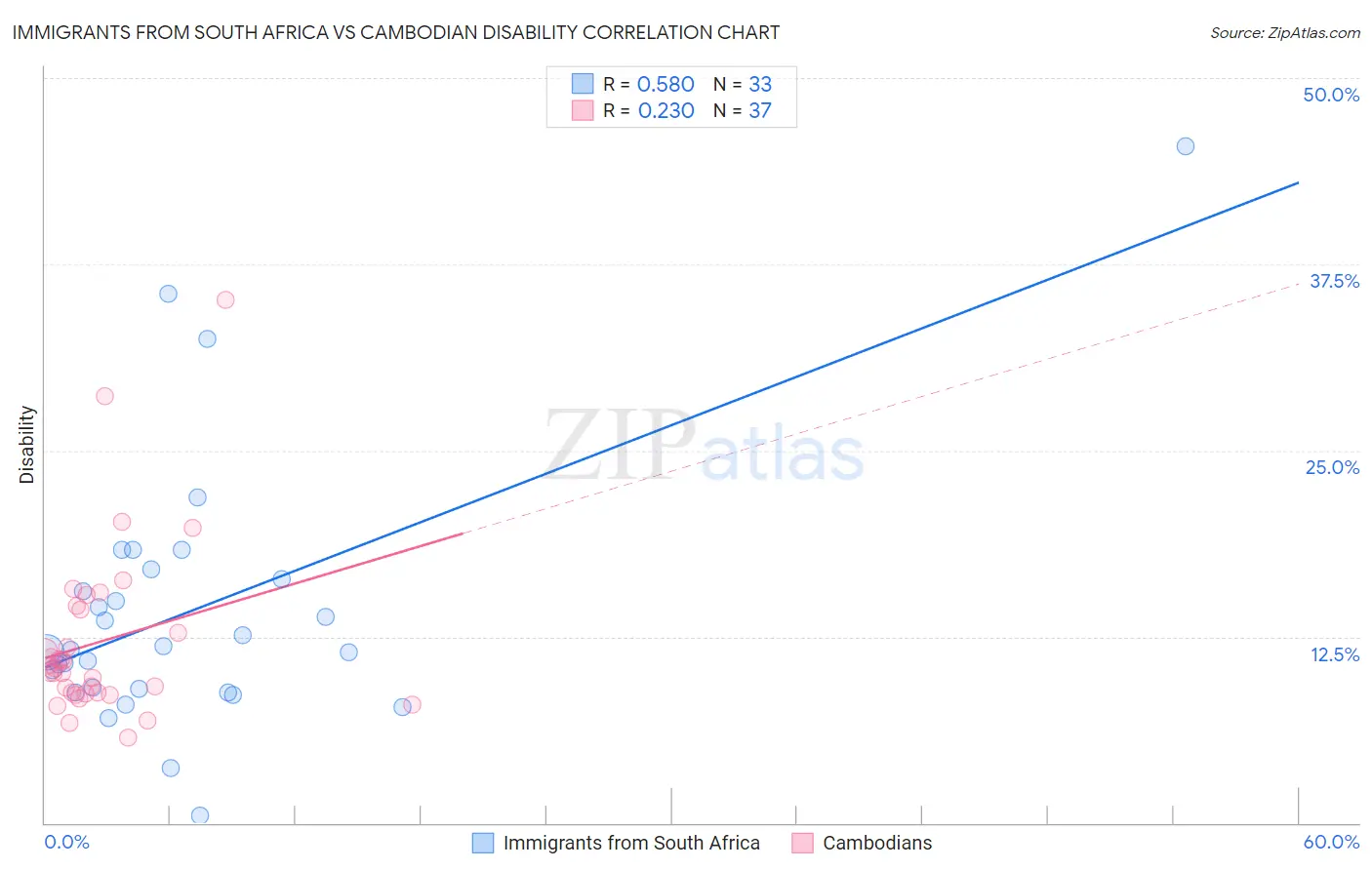 Immigrants from South Africa vs Cambodian Disability