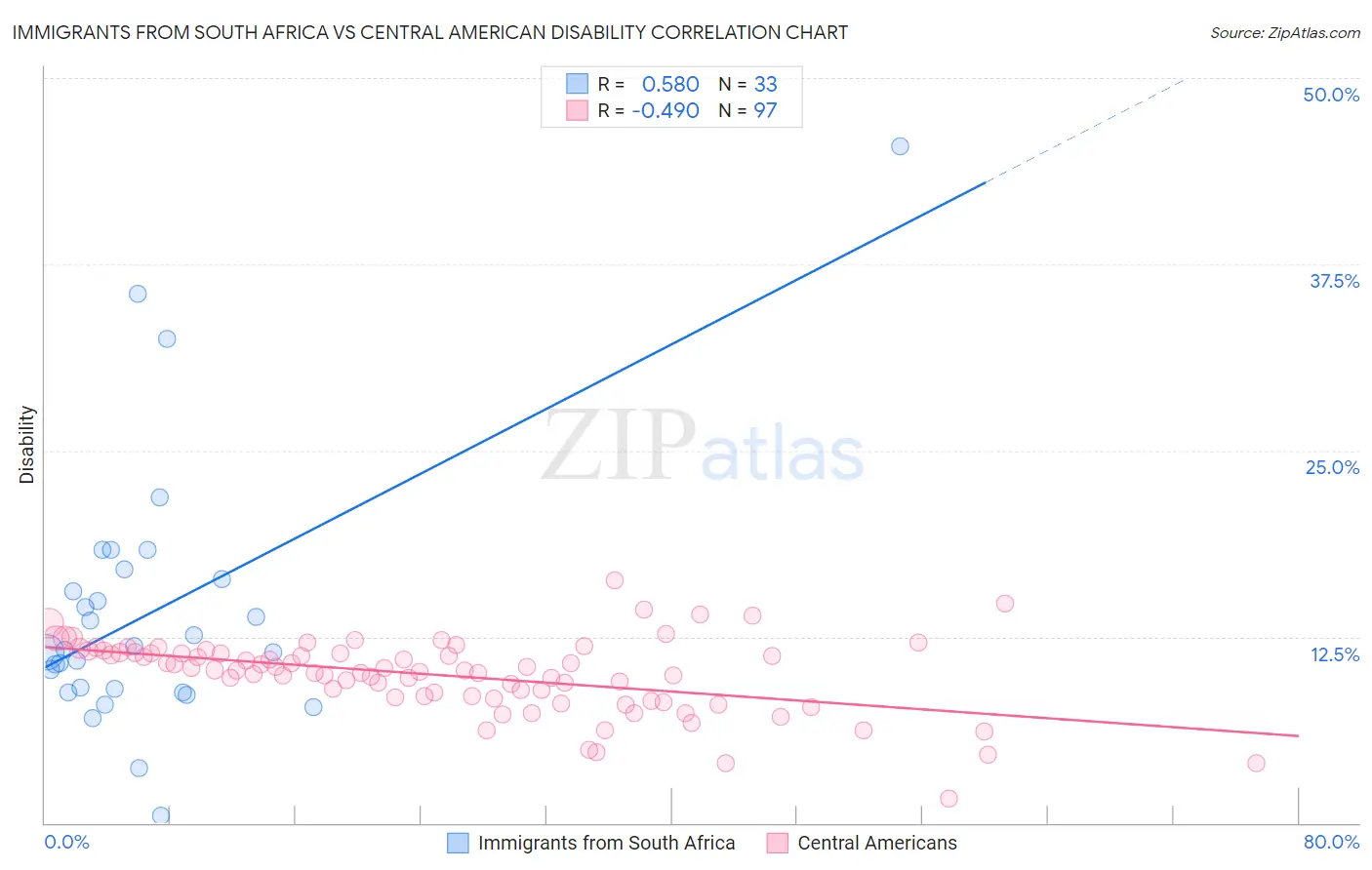 Immigrants from South Africa vs Central American Disability