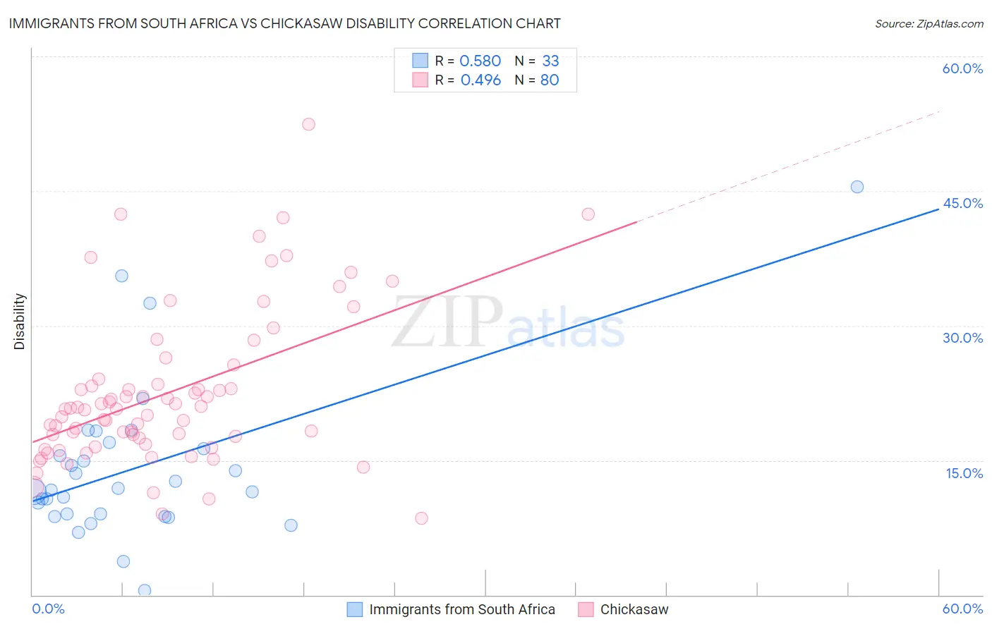 Immigrants from South Africa vs Chickasaw Disability