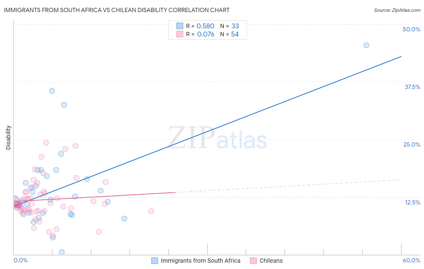 Immigrants from South Africa vs Chilean Disability