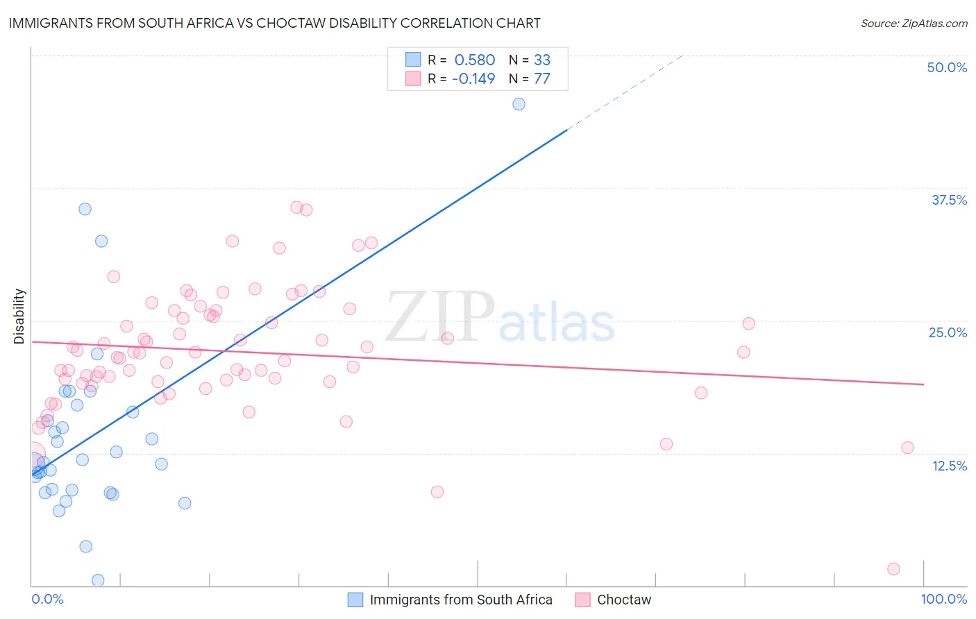 Immigrants from South Africa vs Choctaw Disability