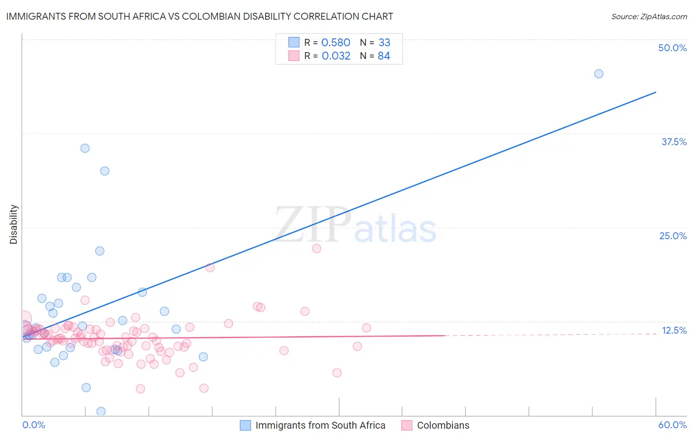 Immigrants from South Africa vs Colombian Disability