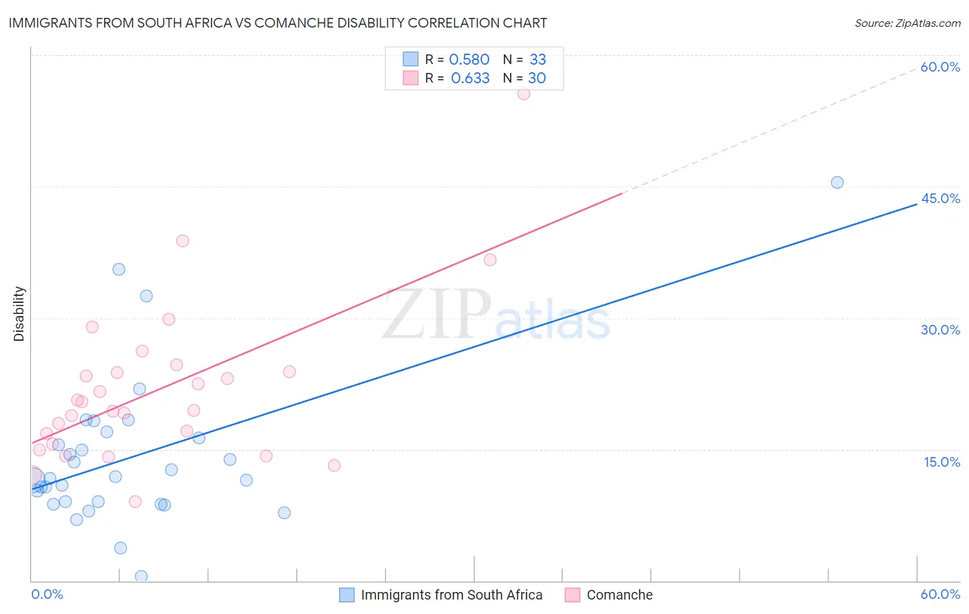 Immigrants from South Africa vs Comanche Disability
