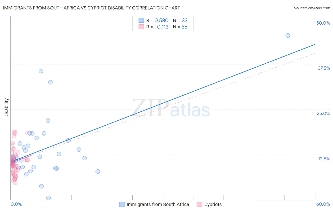 Immigrants from South Africa vs Cypriot Disability