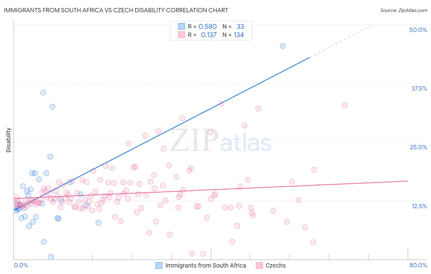 Immigrants from South Africa vs Czech Disability