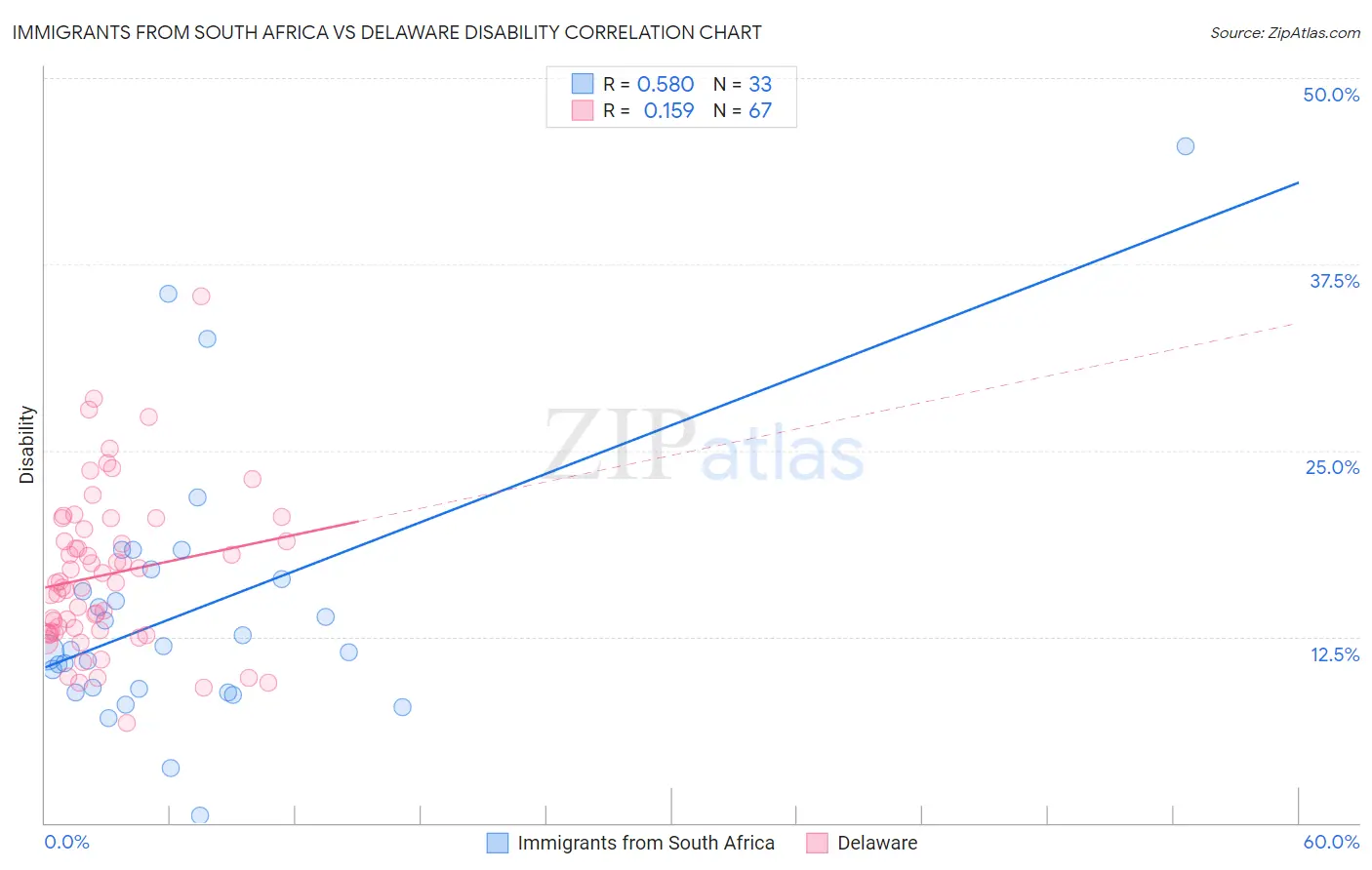 Immigrants from South Africa vs Delaware Disability
