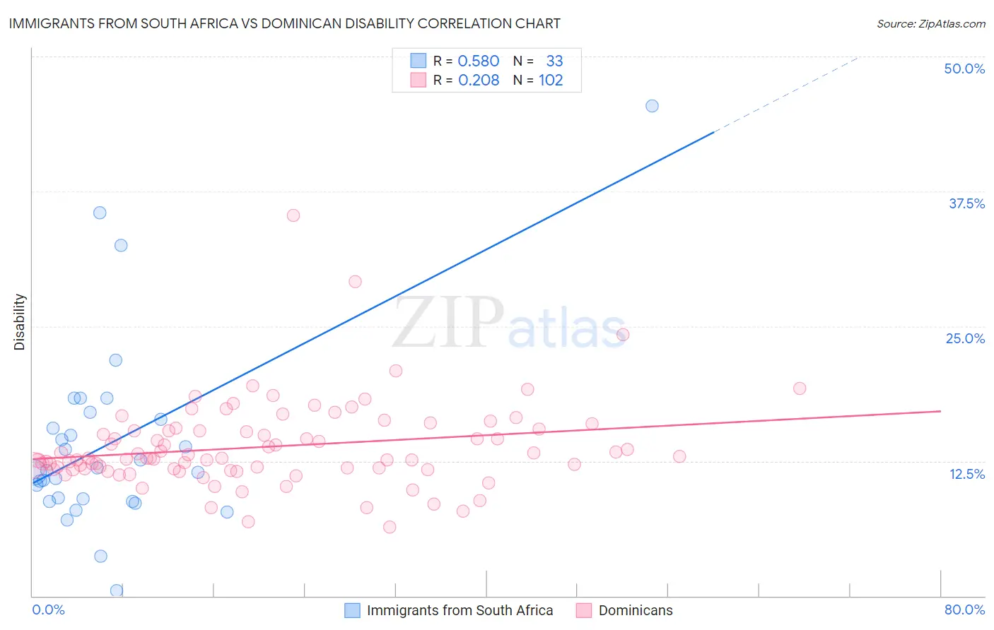 Immigrants from South Africa vs Dominican Disability