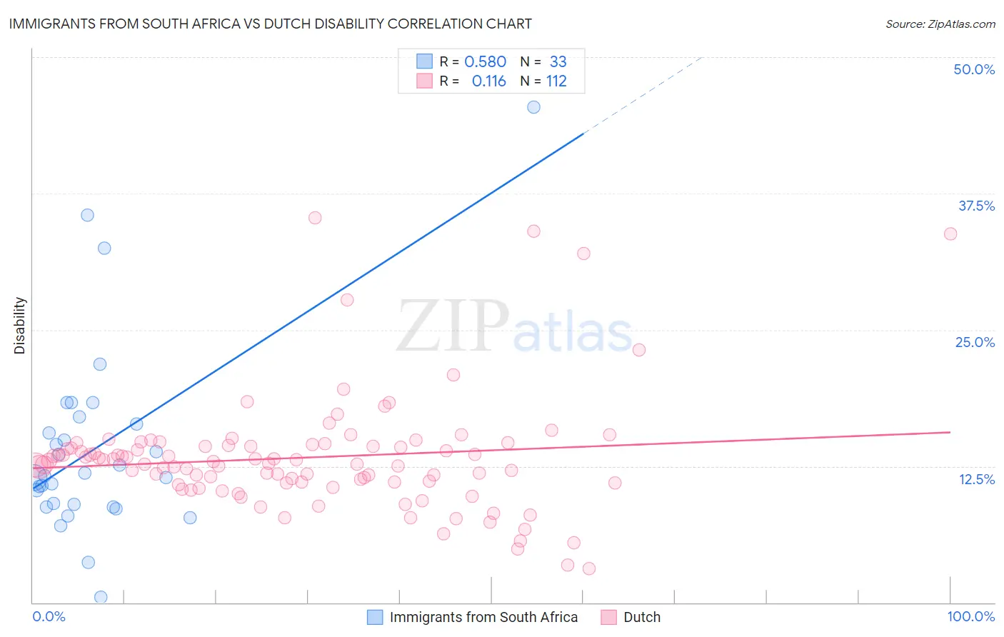 Immigrants from South Africa vs Dutch Disability