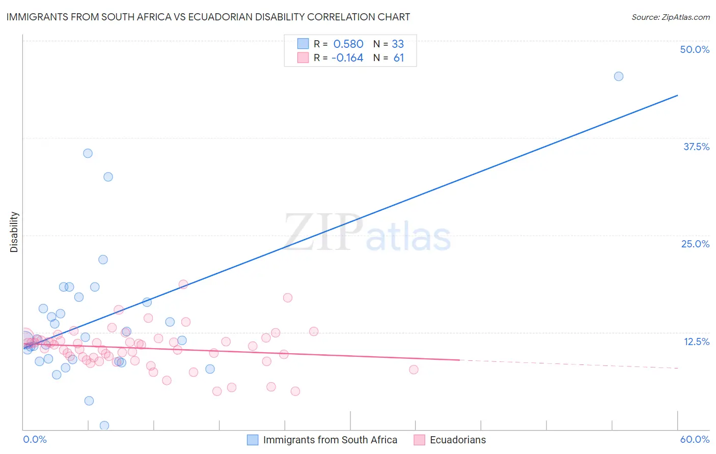 Immigrants from South Africa vs Ecuadorian Disability