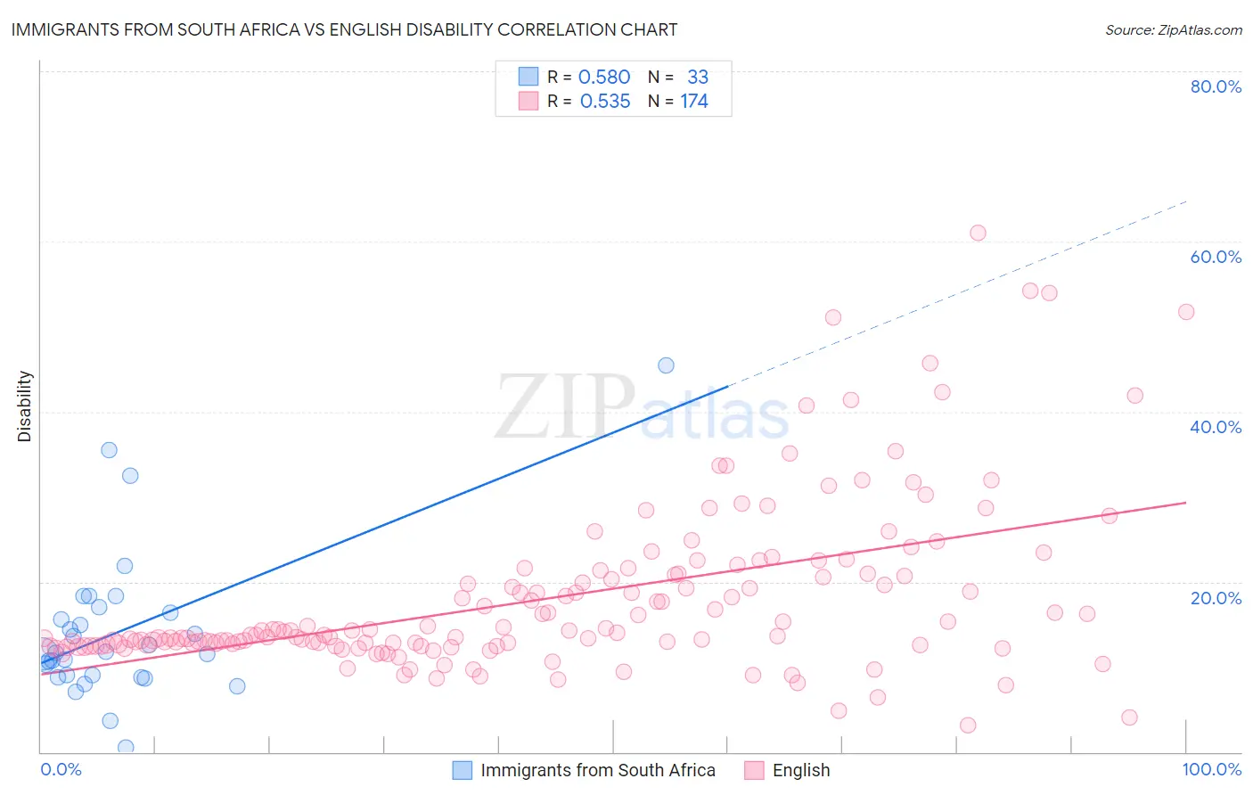 Immigrants from South Africa vs English Disability