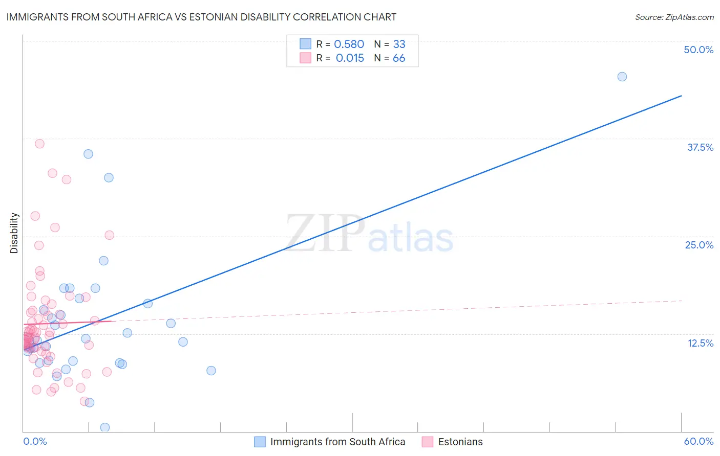 Immigrants from South Africa vs Estonian Disability