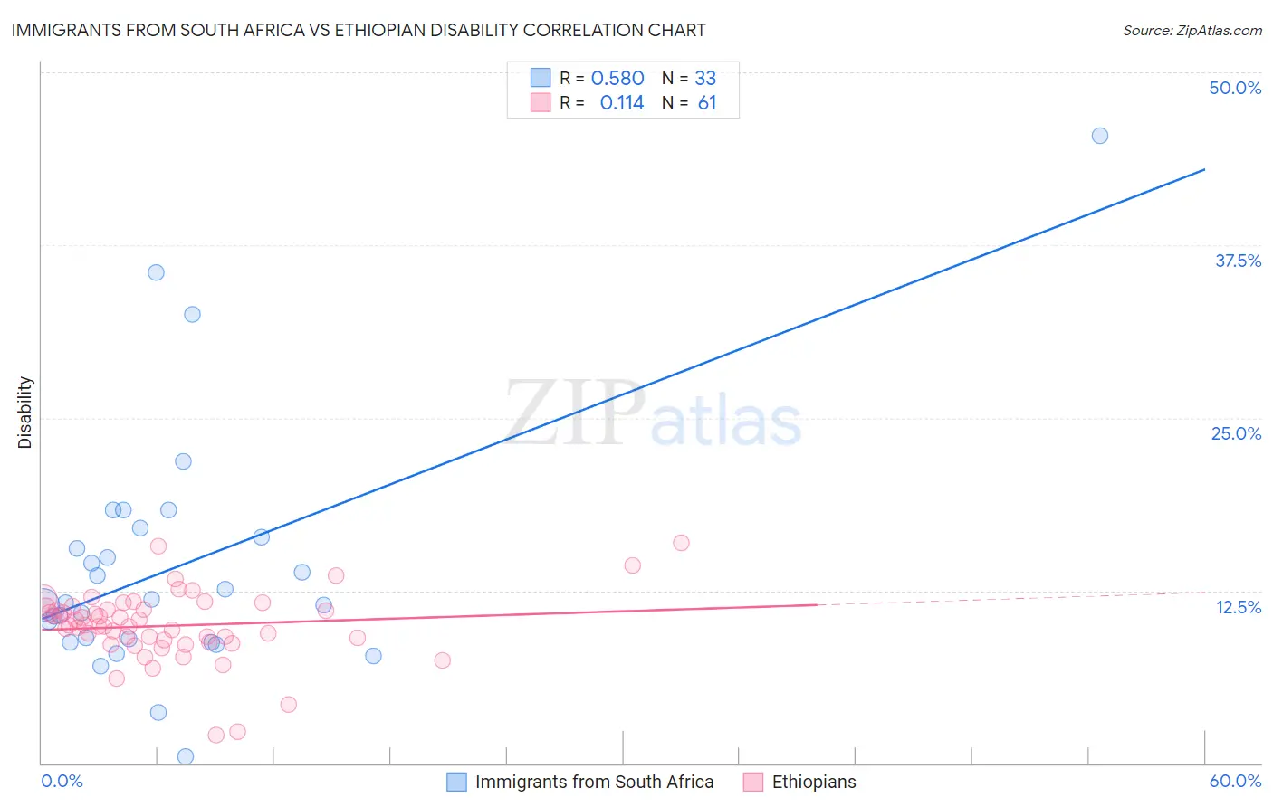 Immigrants from South Africa vs Ethiopian Disability