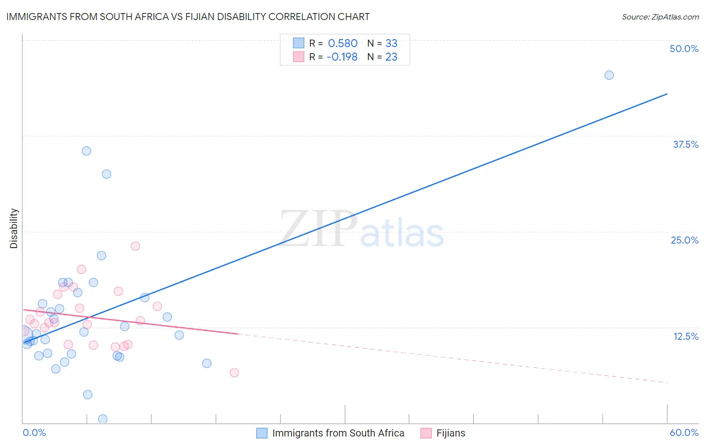 Immigrants from South Africa vs Fijian Disability