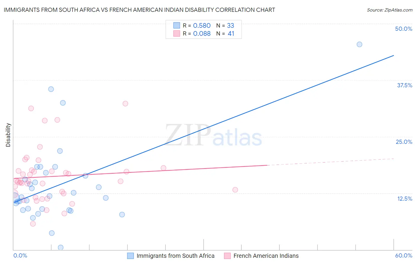 Immigrants from South Africa vs French American Indian Disability