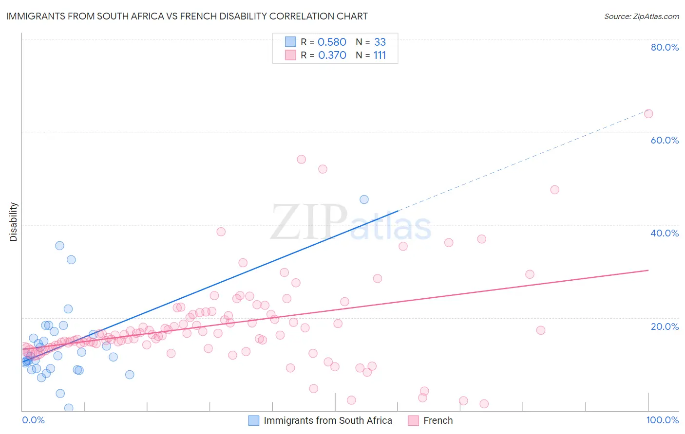 Immigrants from South Africa vs French Disability