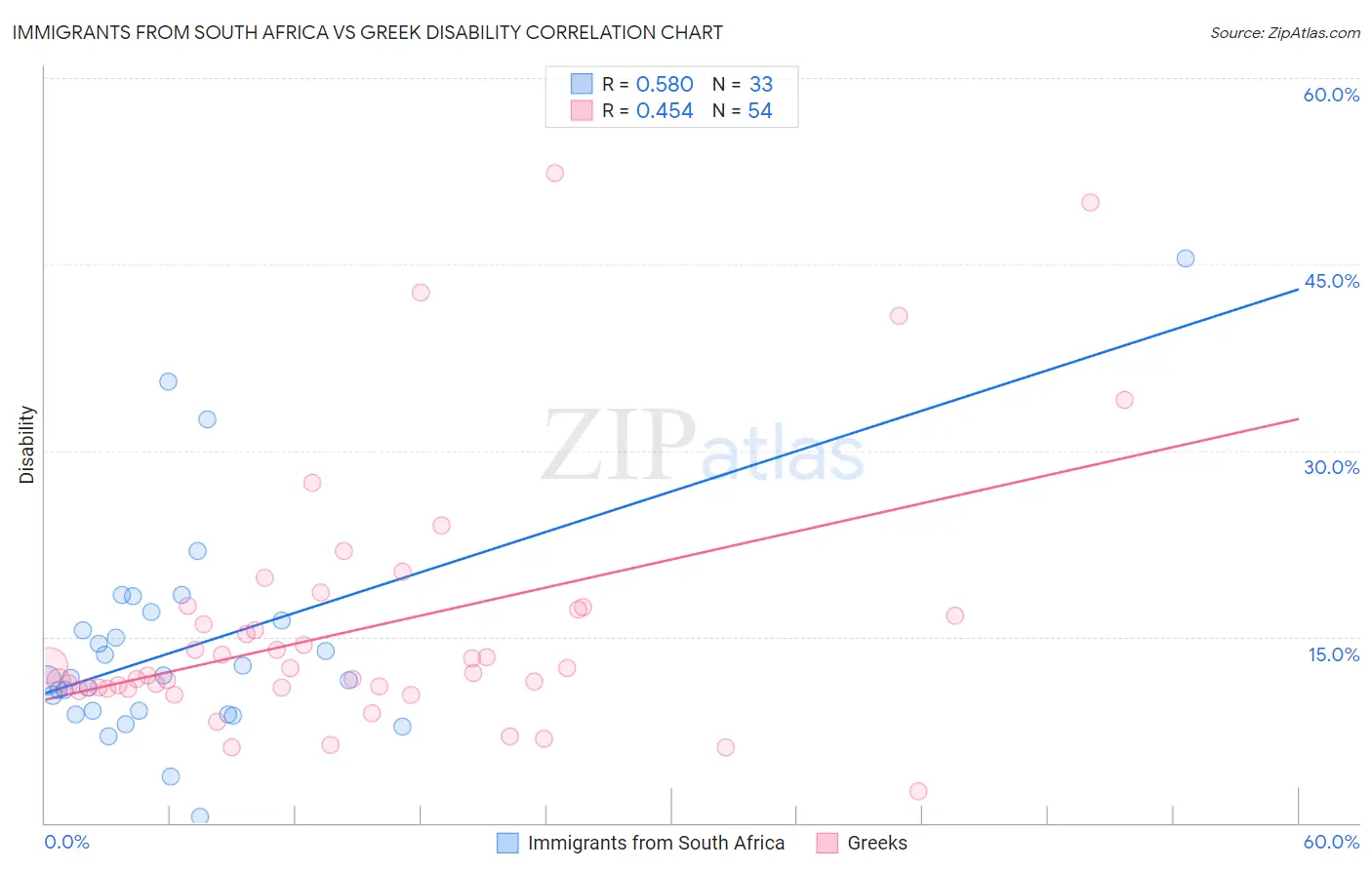 Immigrants from South Africa vs Greek Disability