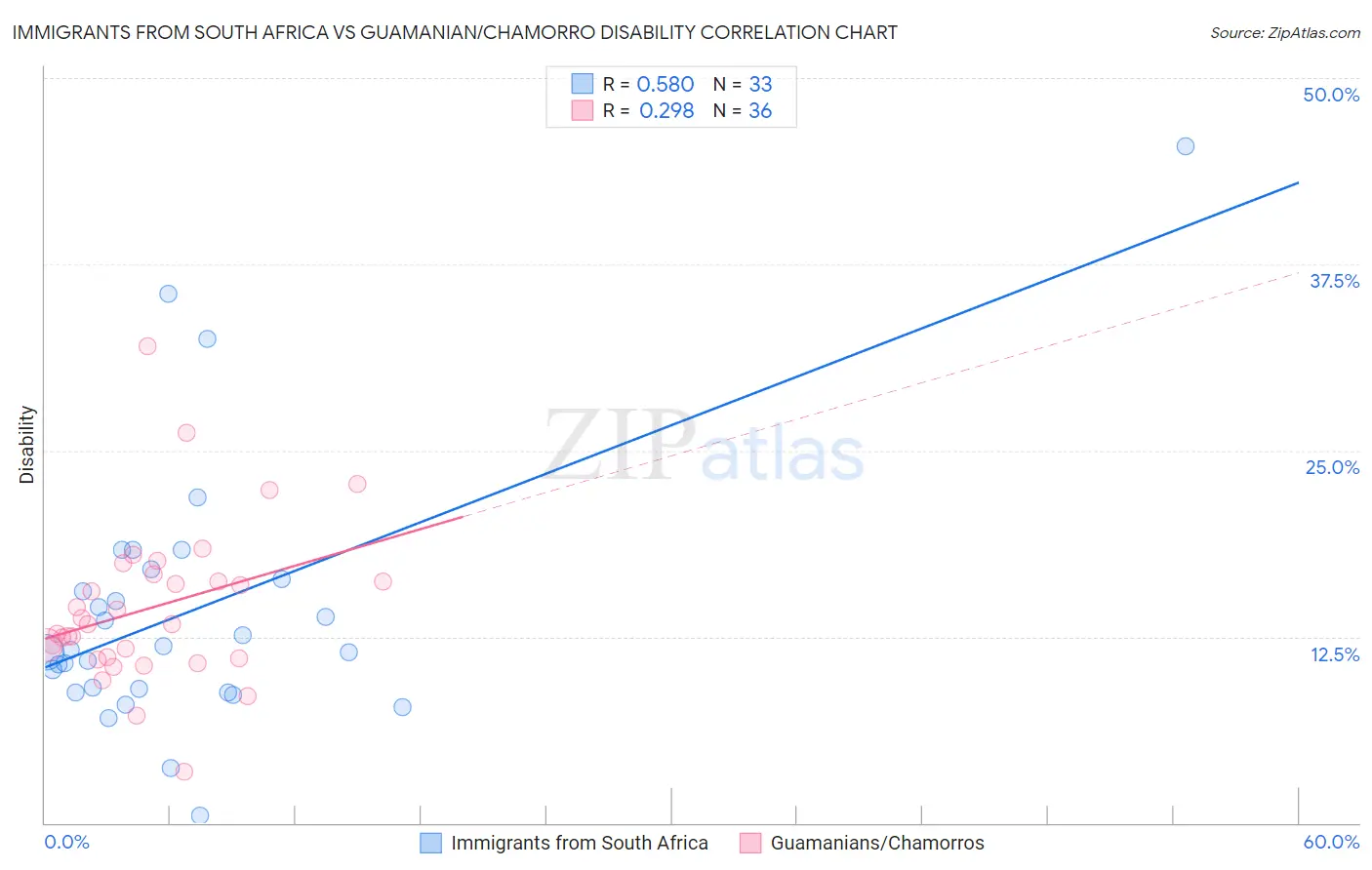Immigrants from South Africa vs Guamanian/Chamorro Disability