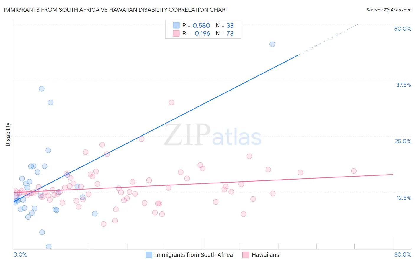 Immigrants from South Africa vs Hawaiian Disability