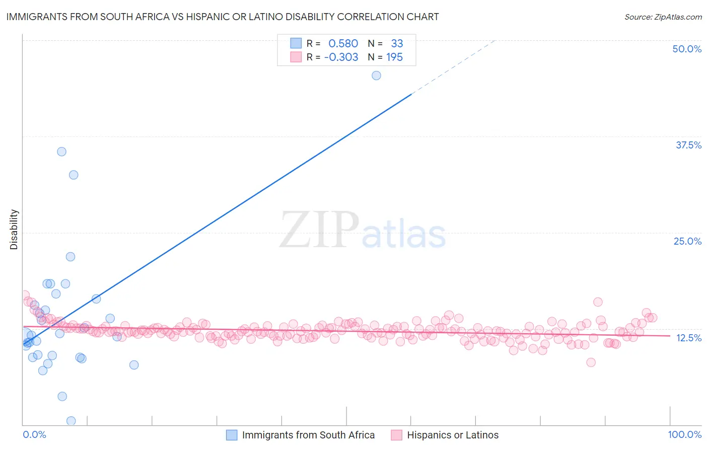 Immigrants from South Africa vs Hispanic or Latino Disability