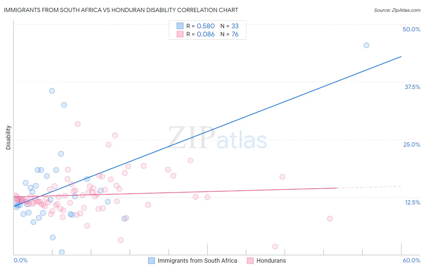 Immigrants from South Africa vs Honduran Disability