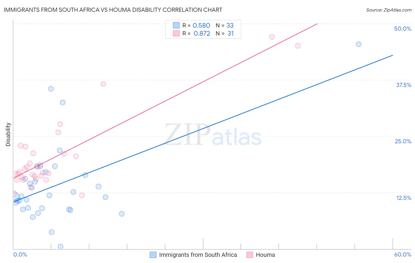 Immigrants from South Africa vs Houma Disability