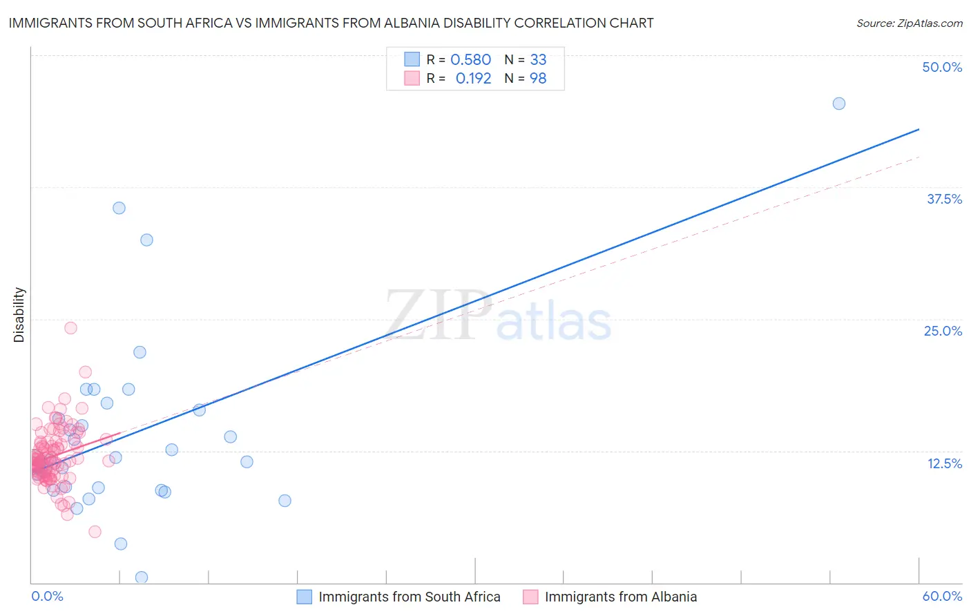 Immigrants from South Africa vs Immigrants from Albania Disability