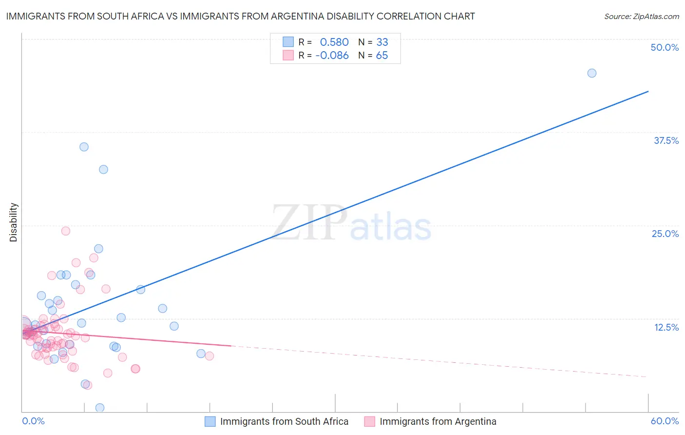 Immigrants from South Africa vs Immigrants from Argentina Disability