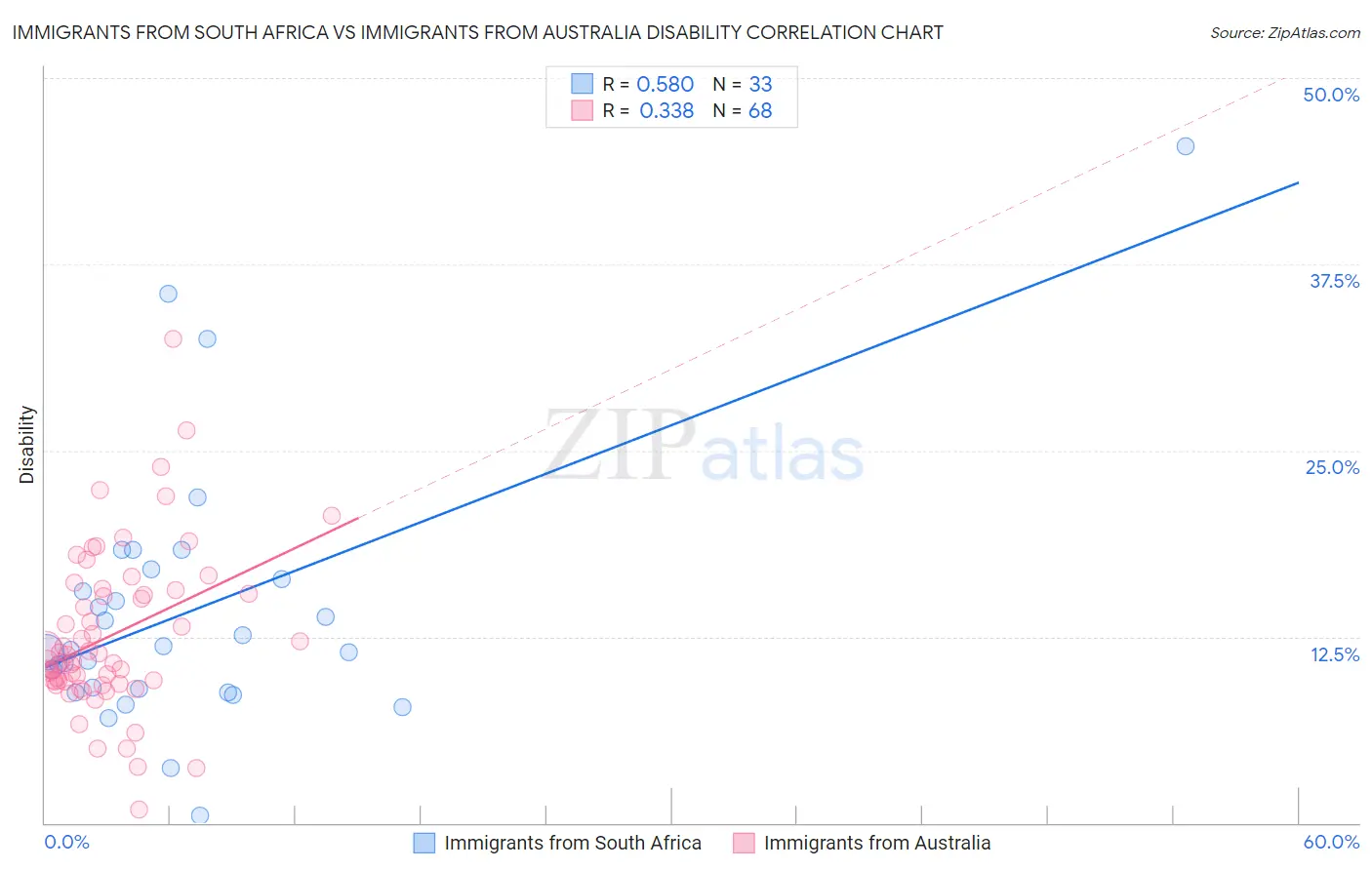 Immigrants from South Africa vs Immigrants from Australia Disability