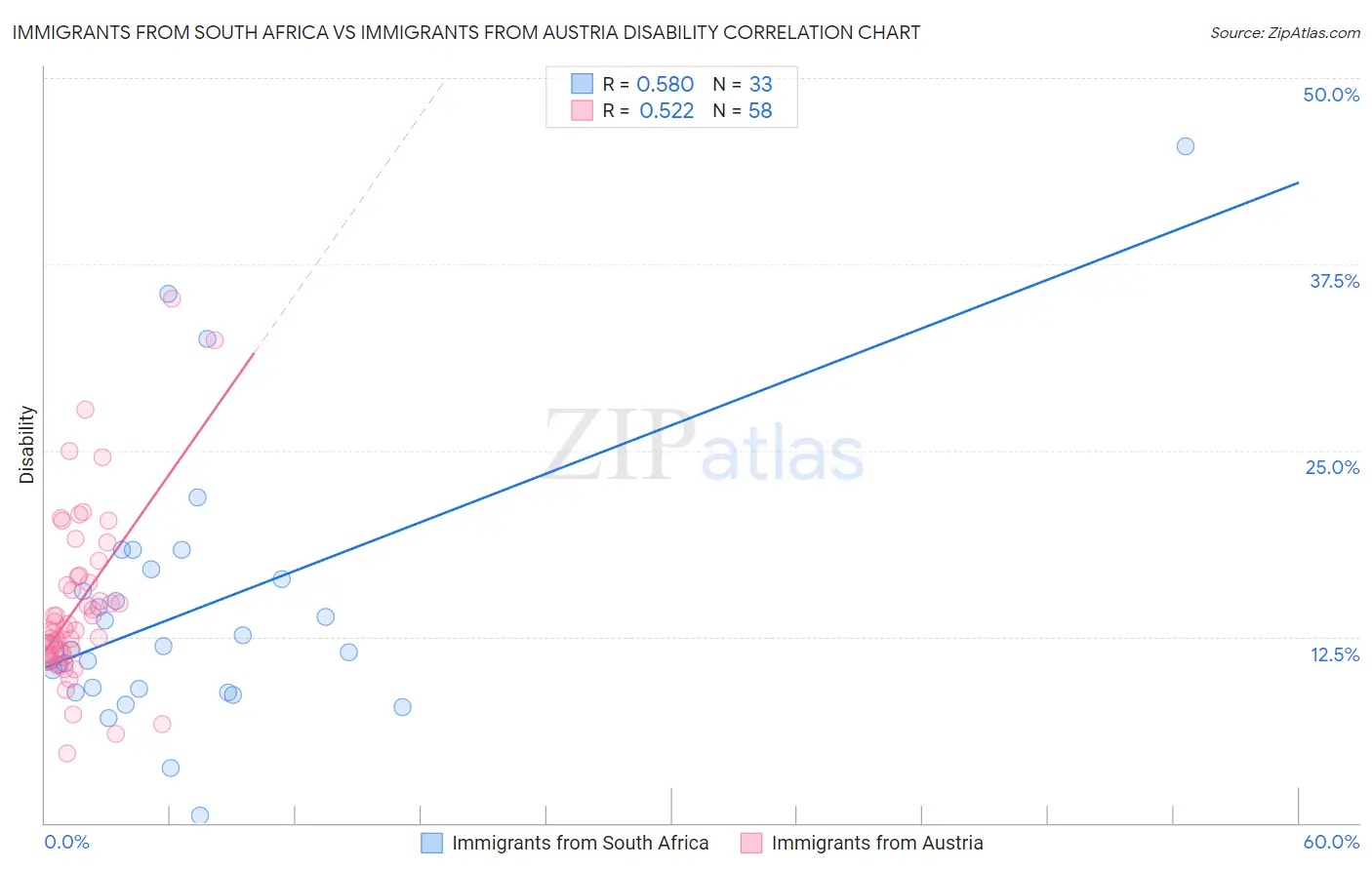 Immigrants from South Africa vs Immigrants from Austria Disability