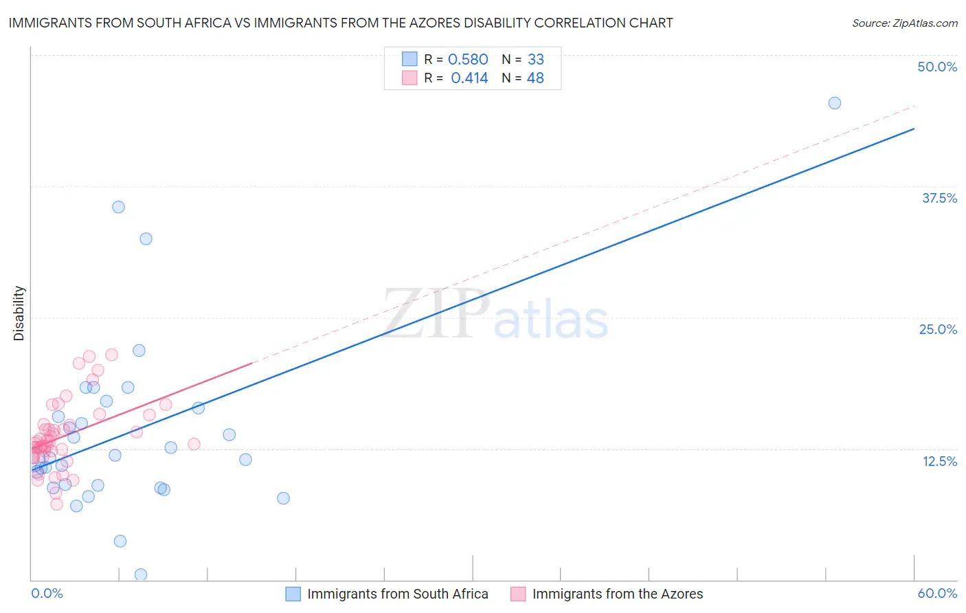 Immigrants from South Africa vs Immigrants from the Azores Disability