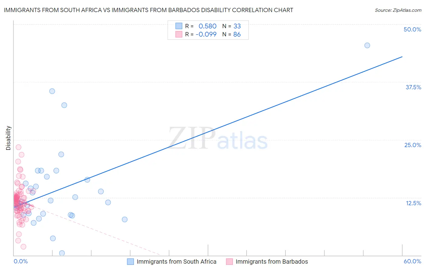 Immigrants from South Africa vs Immigrants from Barbados Disability