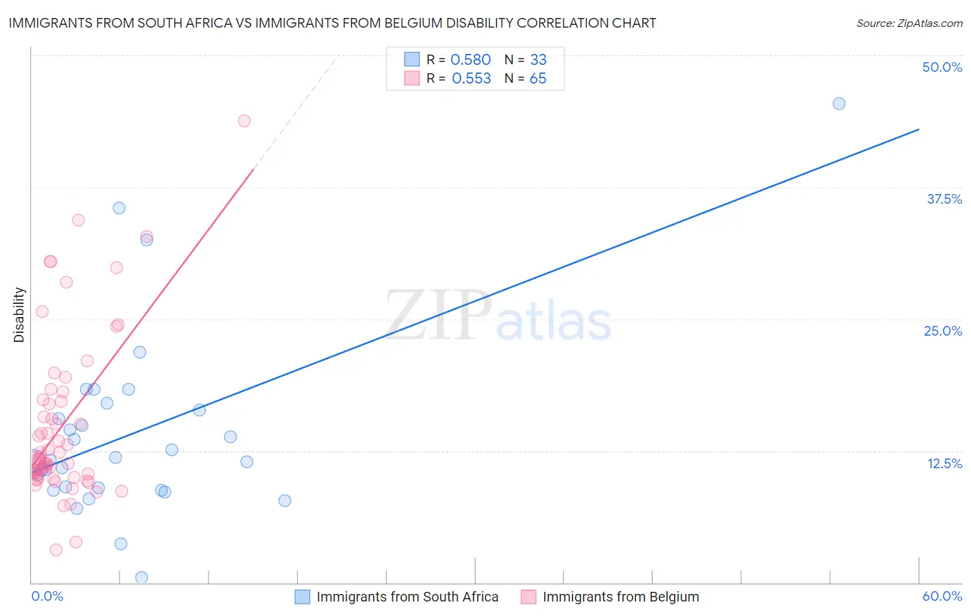 Immigrants from South Africa vs Immigrants from Belgium Disability