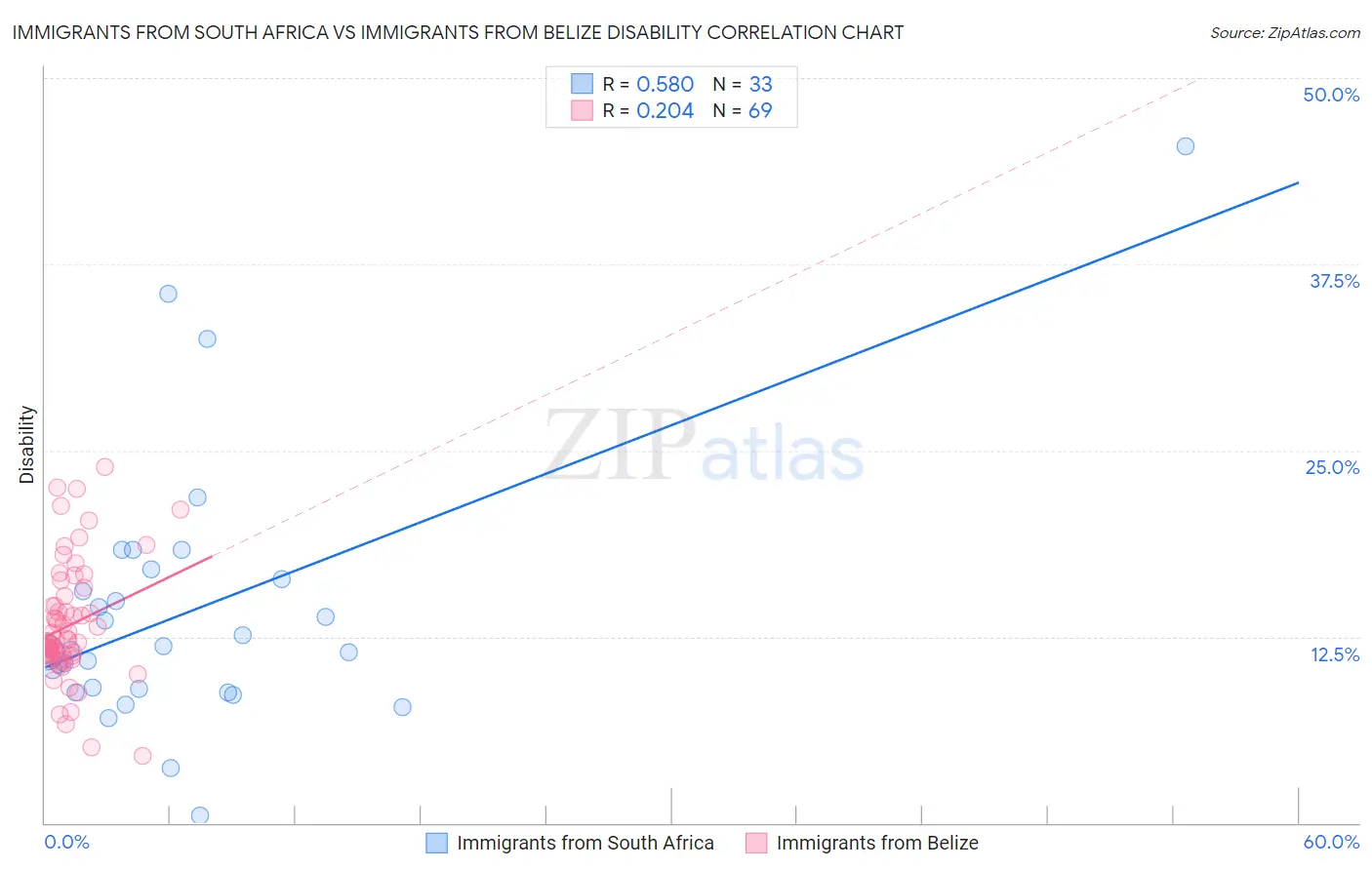 Immigrants from South Africa vs Immigrants from Belize Disability